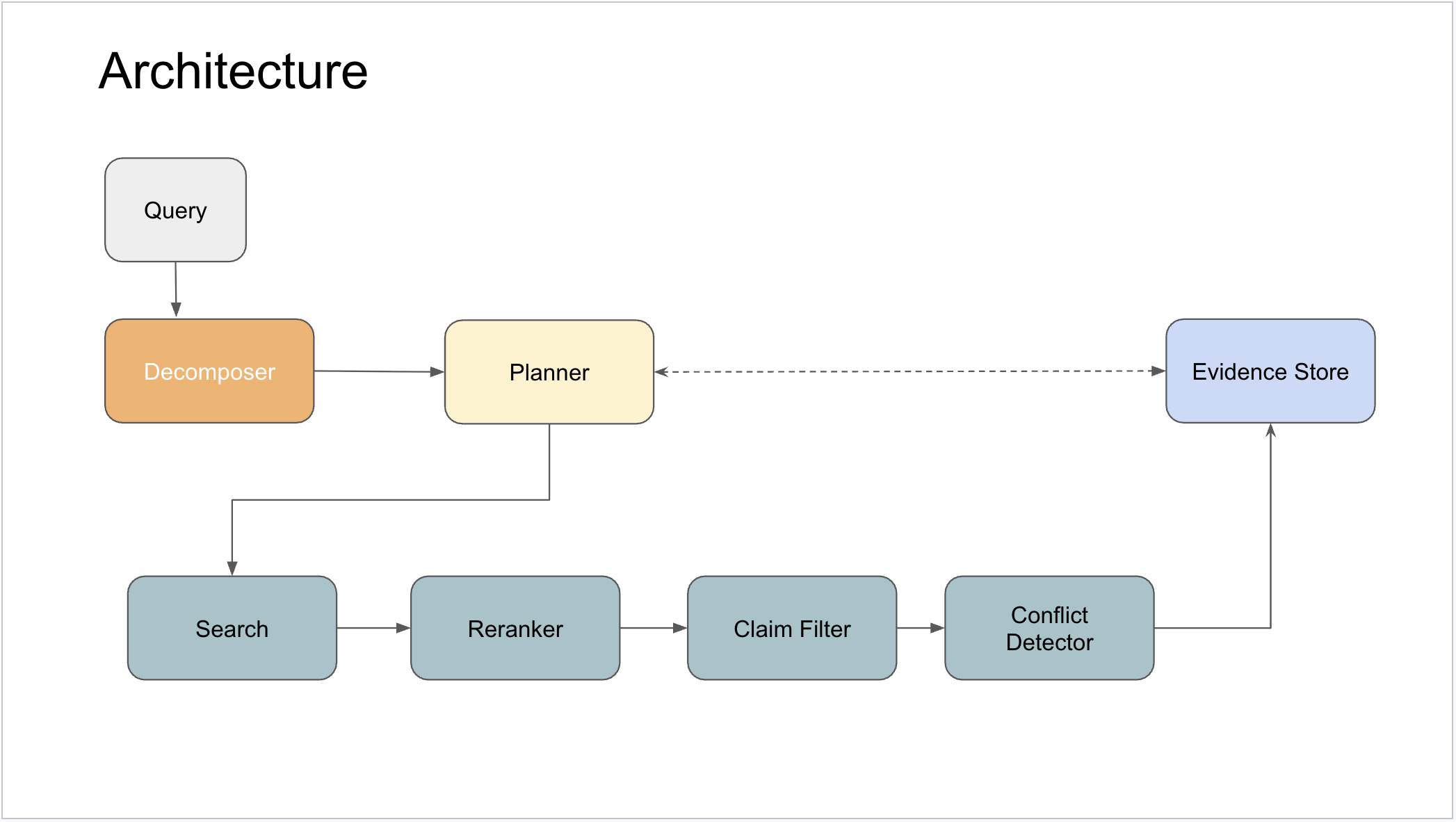 Architecture overview