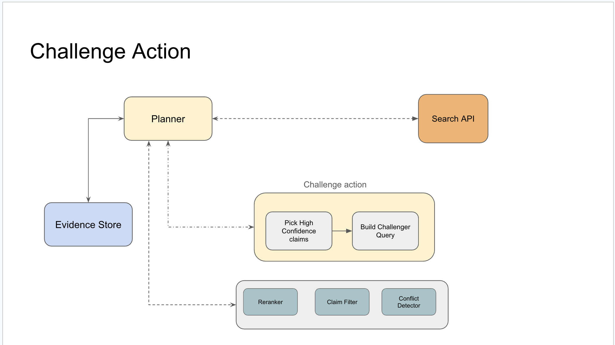 Challenge Action