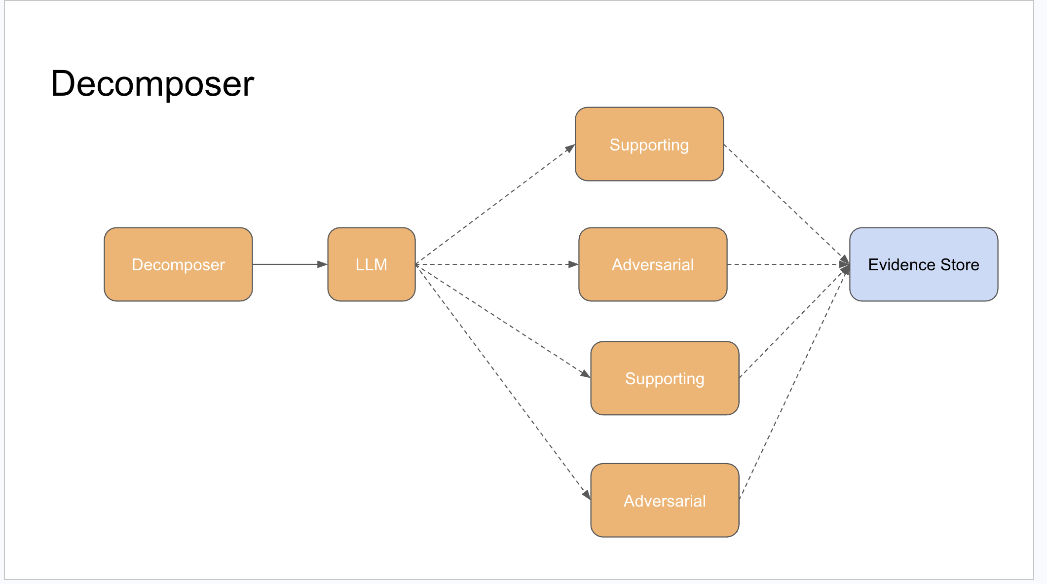 Decomposer — supporting and adversarial sub-questions