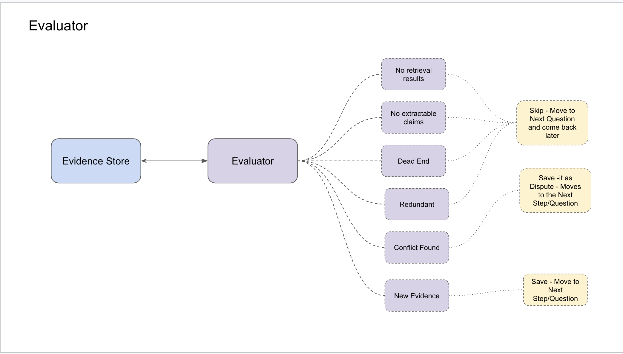 Evaluator signals