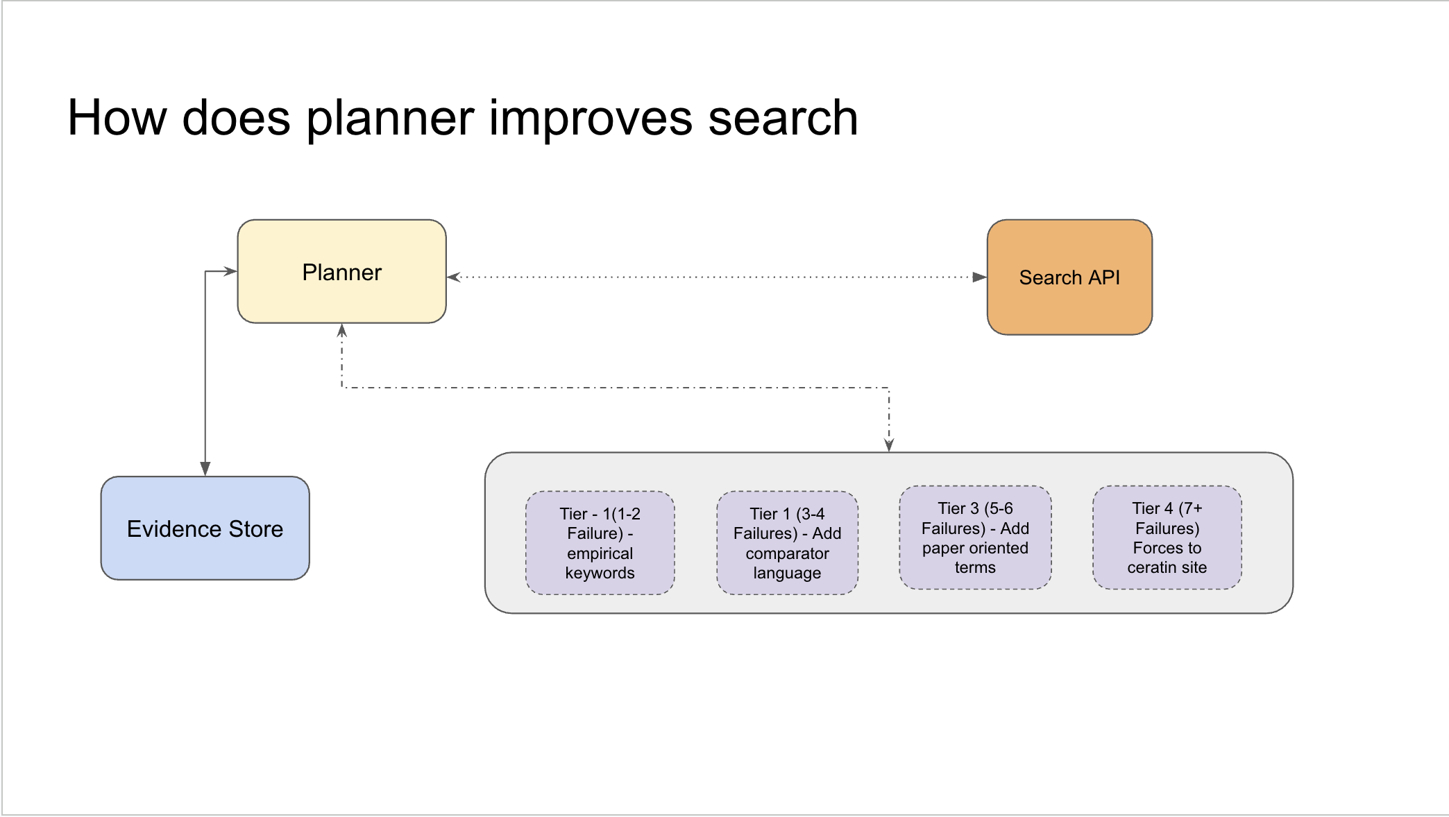 How the planner improves search