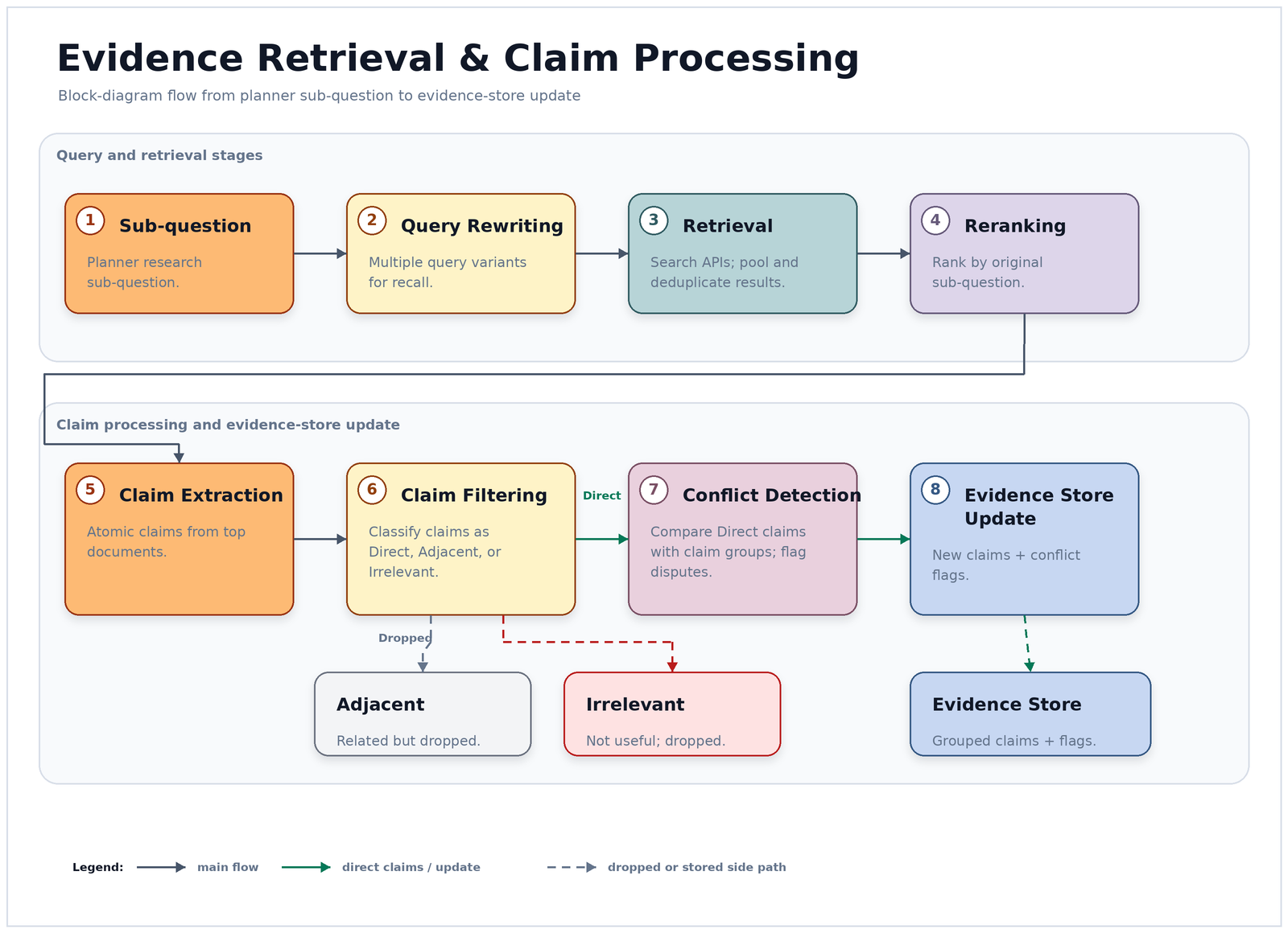 Retrieval pipeline stages