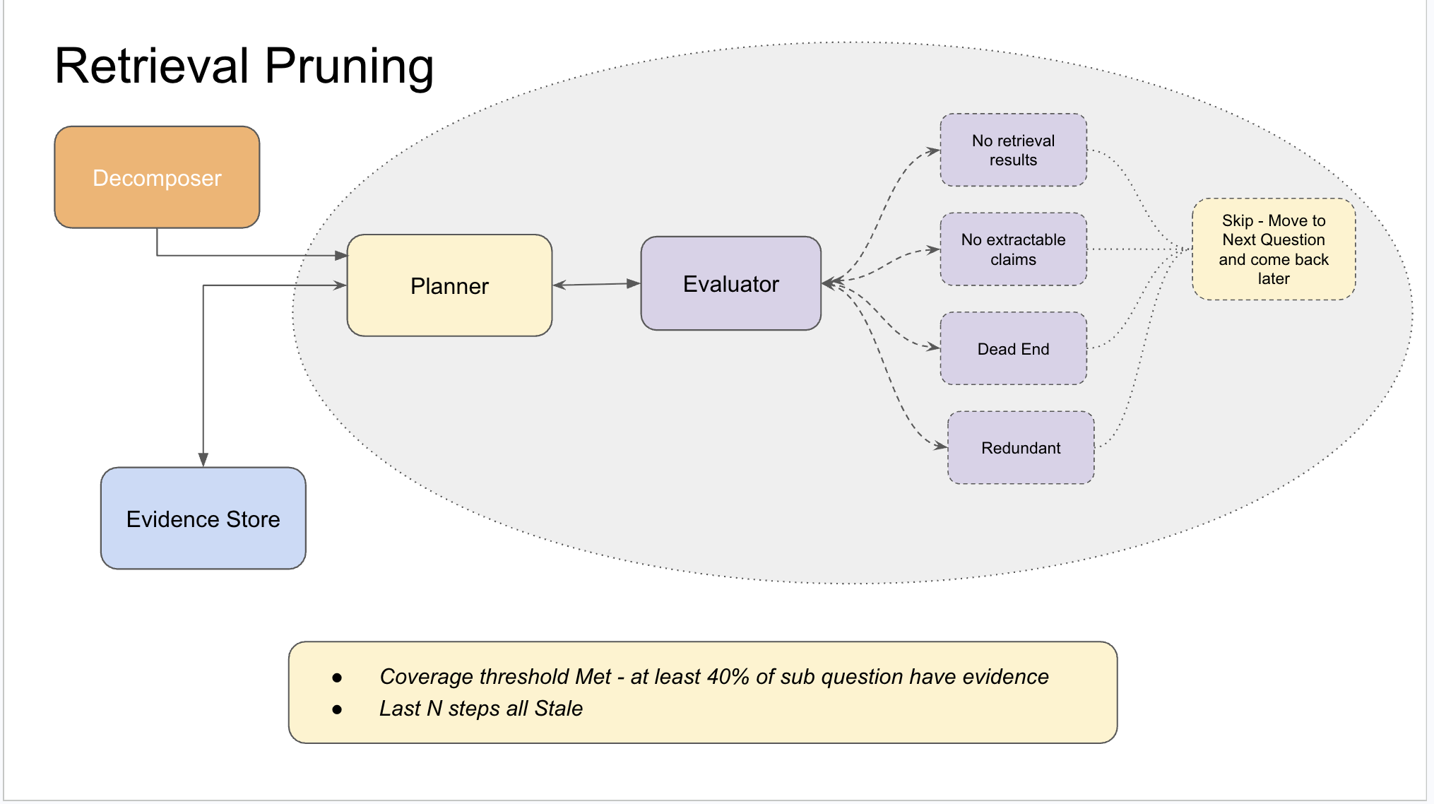 Retrieval pruning — handling dead-ends
