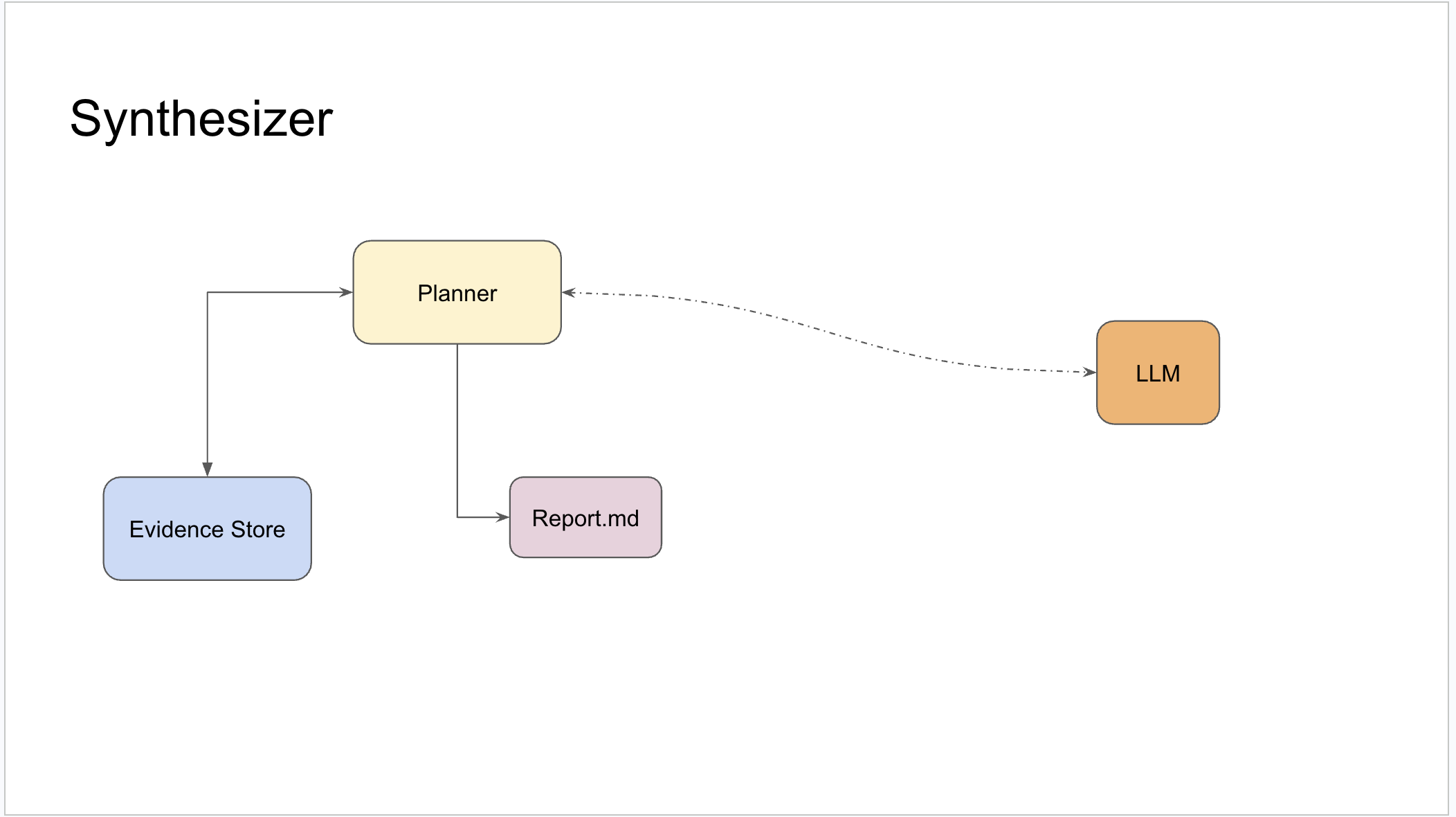 Synthesizer — report generated from evidence store