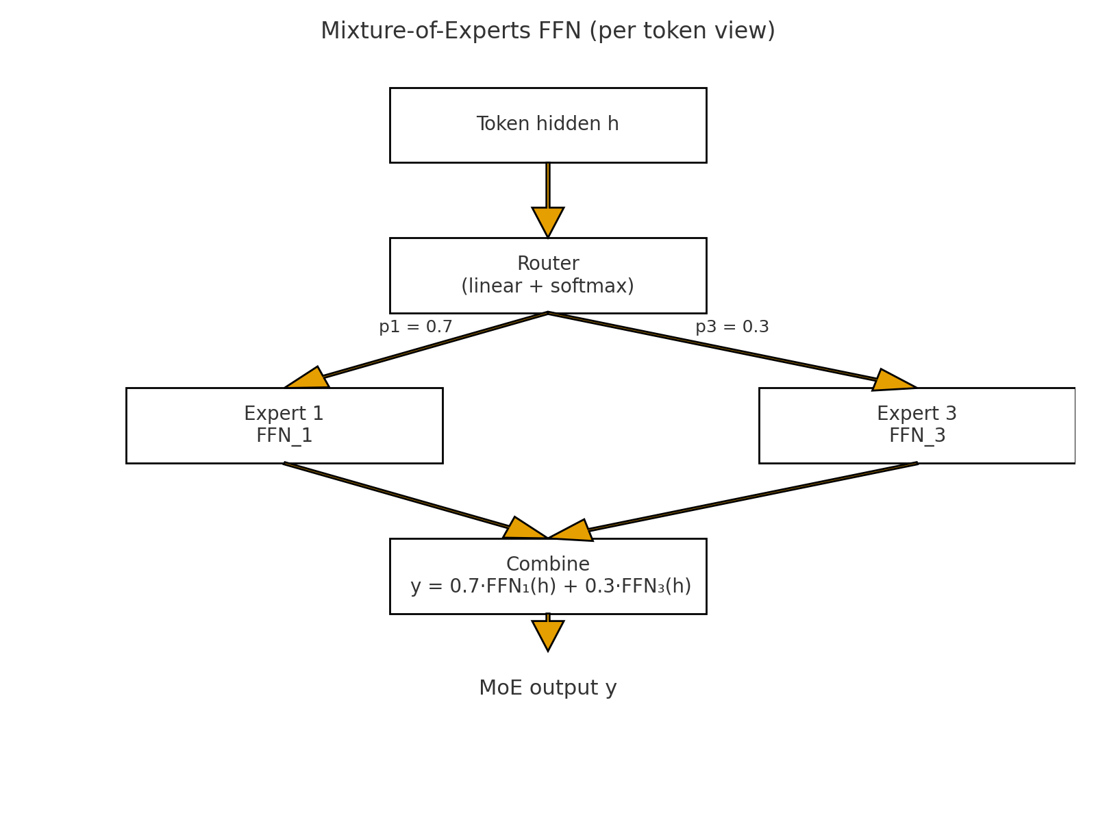 Mixture-of-Experts FFN (per token view)