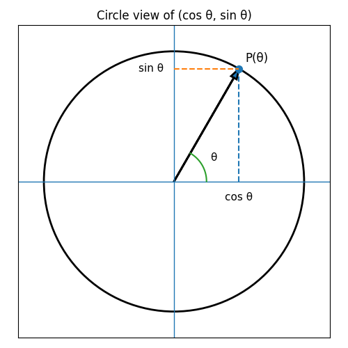 Positional Encoding Visualization