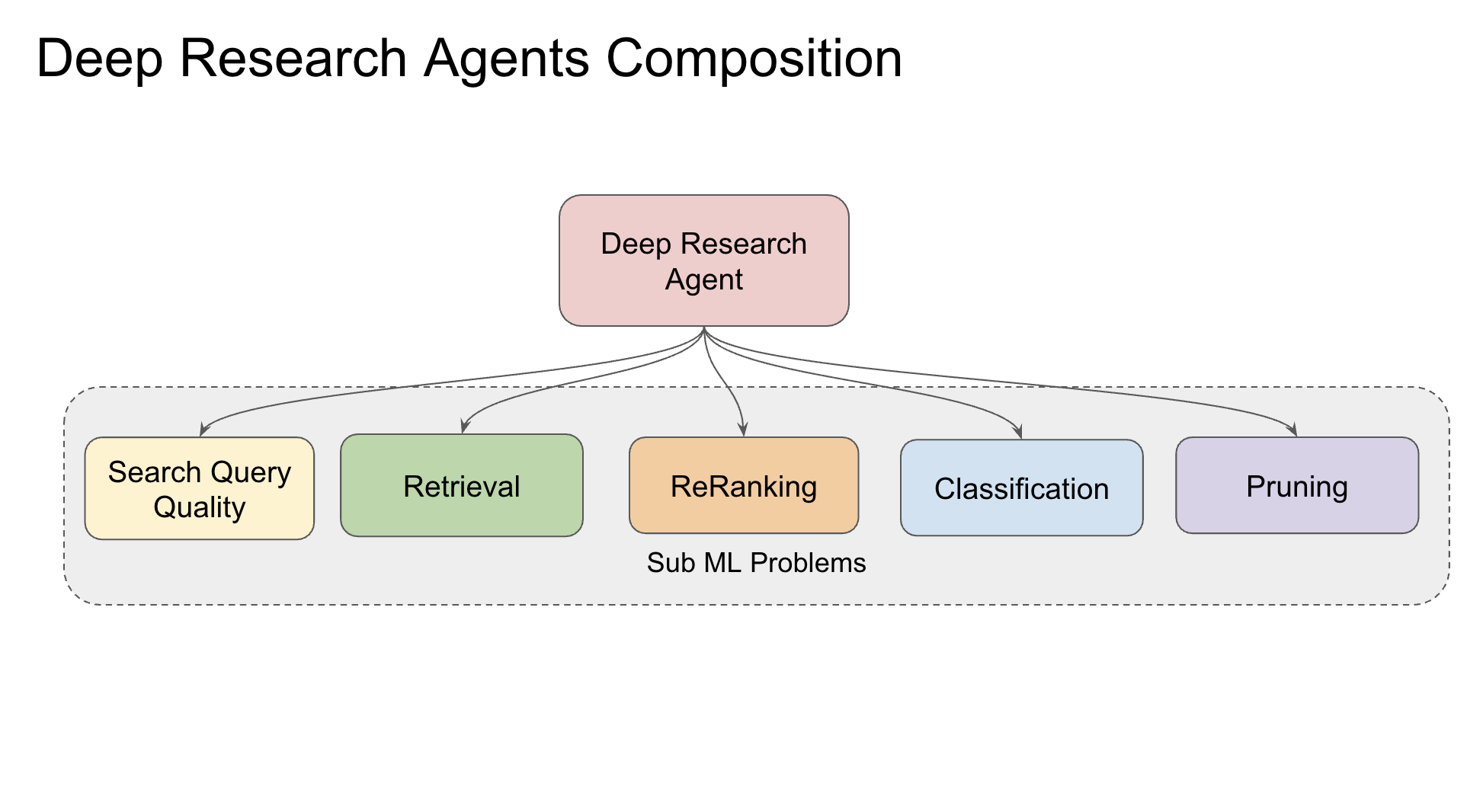 Composition of a deep research agent