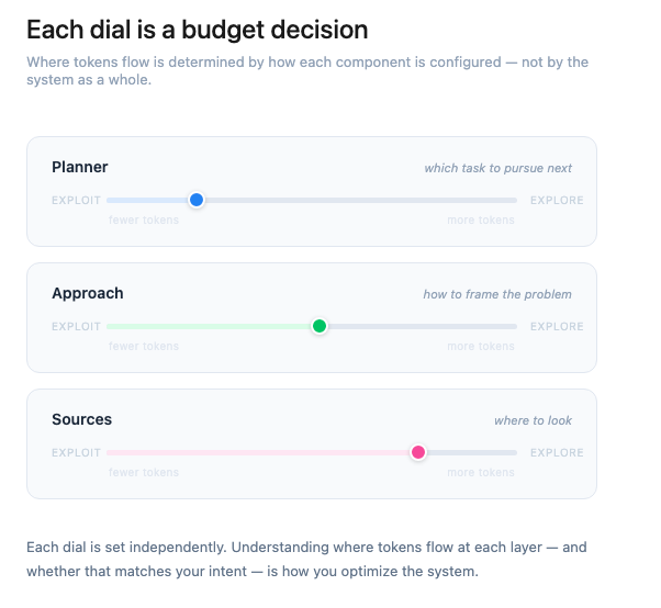 Each dial is a budget decision