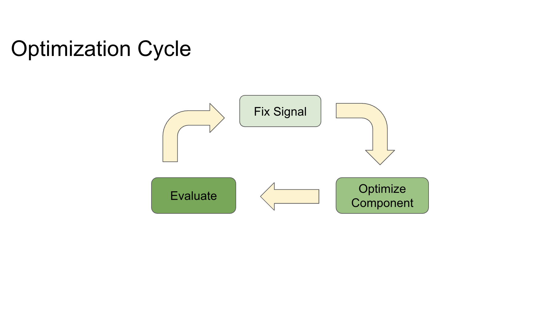 Optimize one at a time diagram