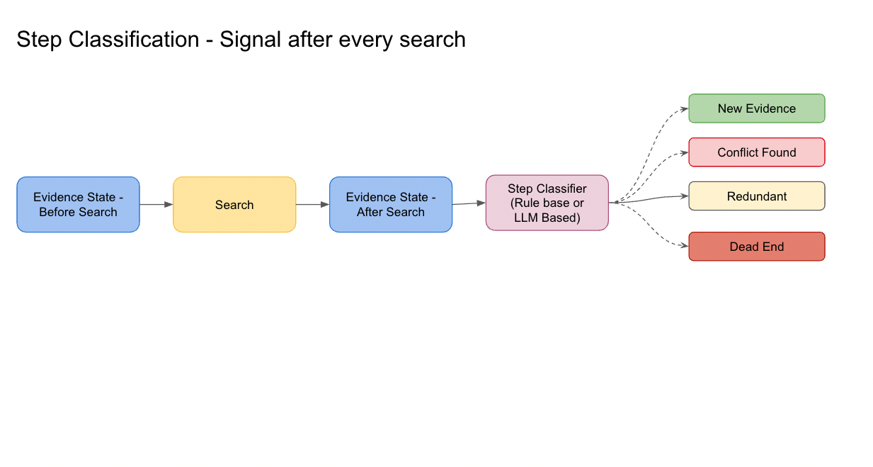 Step classifier flow diagram