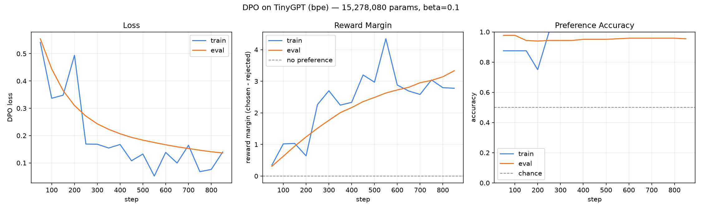Loss, reward margin, and preference accuracy from the kept DPO run