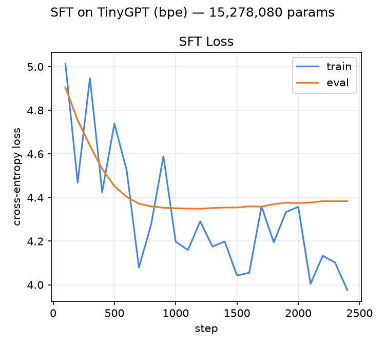 Train and validation cross-entropy from the fine-tuning script