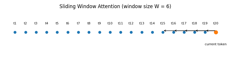 Sliding Window Attention