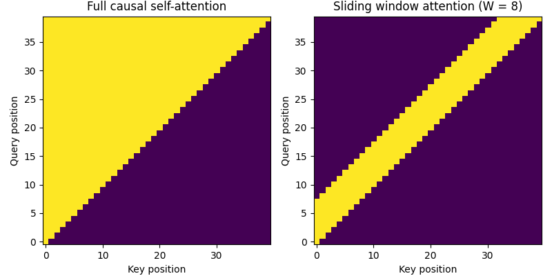 Attention Mask Comparison: Full Causal vs Sliding Window